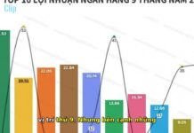 Lợi Nhuận Ngân Hàng Q3 2025: VietinBank Bứt Phá, Bất Ngờ Lớn!